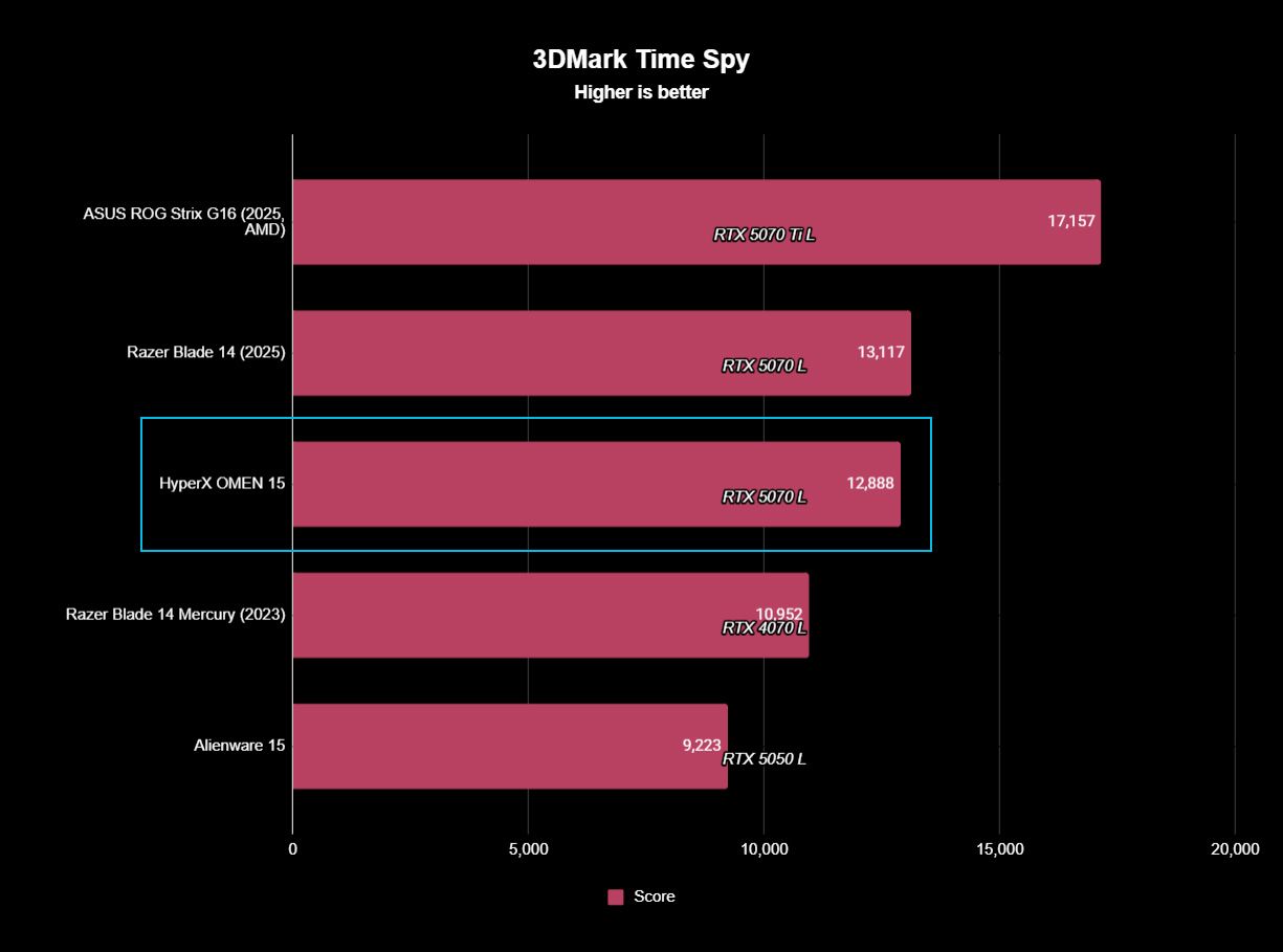 3DMark Time Spy benchmark results displayed in a bar graph highlighting RTX 5070 L GPU performance in a HyperX OMEN 15 gaming laptop