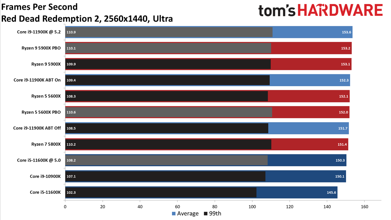 Core i9-11900K vs Ryzen 9 5900X Gaming