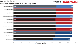 Core i9-11900K vs Ryzen 9 5900X Gaming
