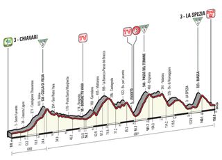 Giro d'Italia 2015 stage four profile