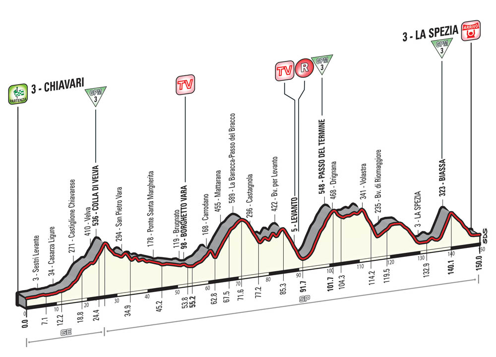 Giro d'Italia 2015 stage four profile