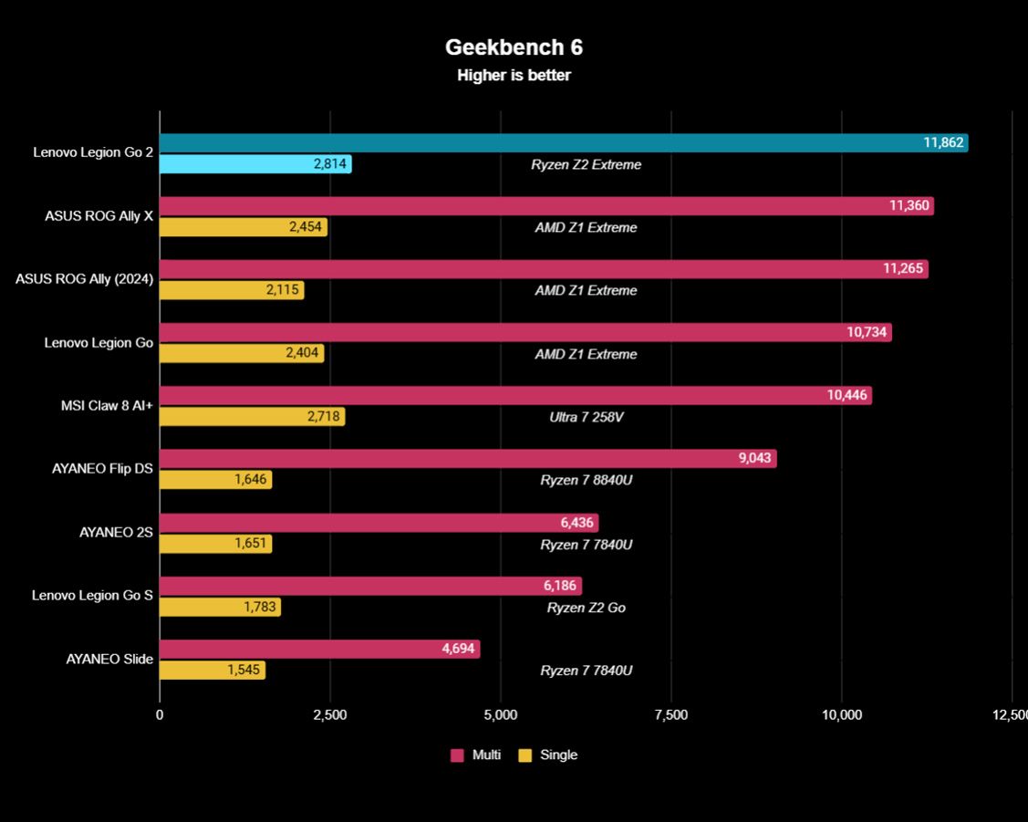 Lenovo Legion Go 2 Geekbench 6 benchmarks showing the handheld got higher scores than all other handhelds in the test.