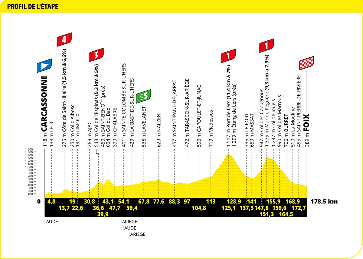 The profile of stage 16 of the 2022 Tour de France