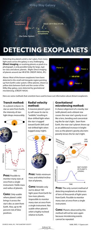 Astronomers have developed some clever methods of detecting tiny planets orbiting distant stars. See how scientists find alien planets in our full infographic here.