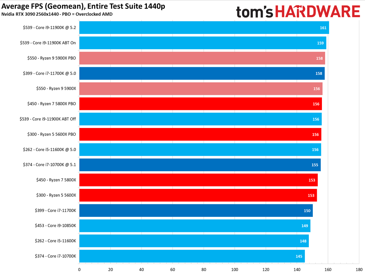 Core i7-11700K Review