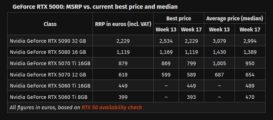 ComputerBase RTX 50 series MSRP vs current prices and median prices