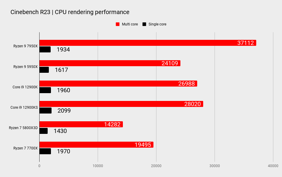 AMD Ryzen 9 7950X benchmarks