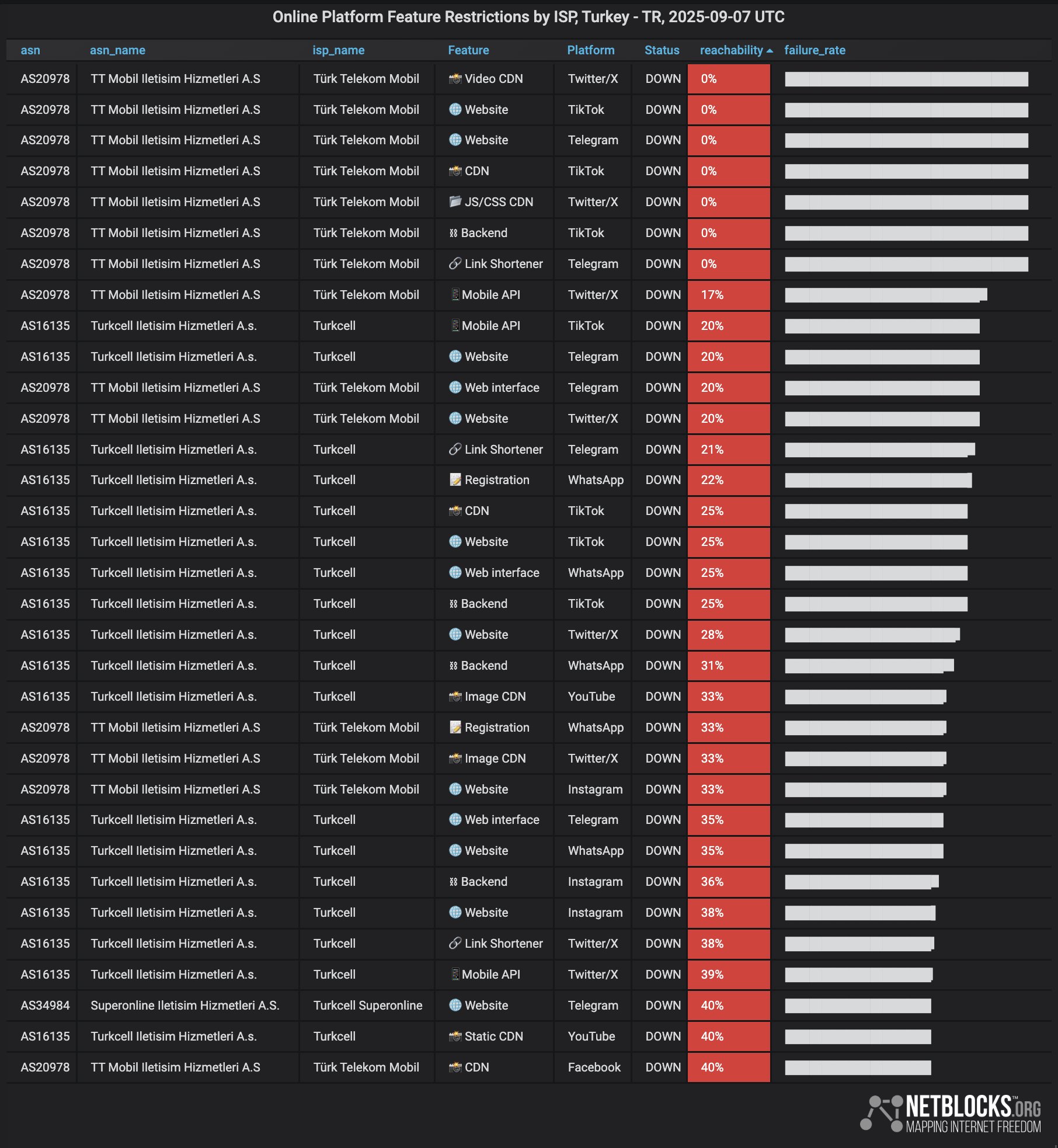 Table showing social media platforms being down in Turkey on September 7, 2025