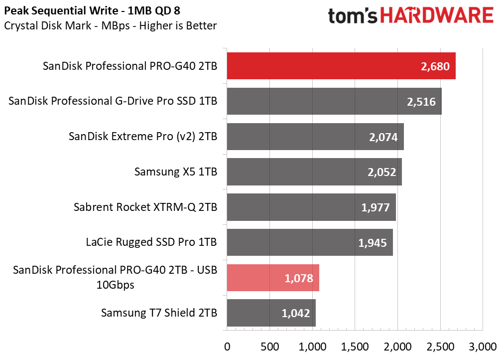 SanDisk Pro-G40 SSD 2TB