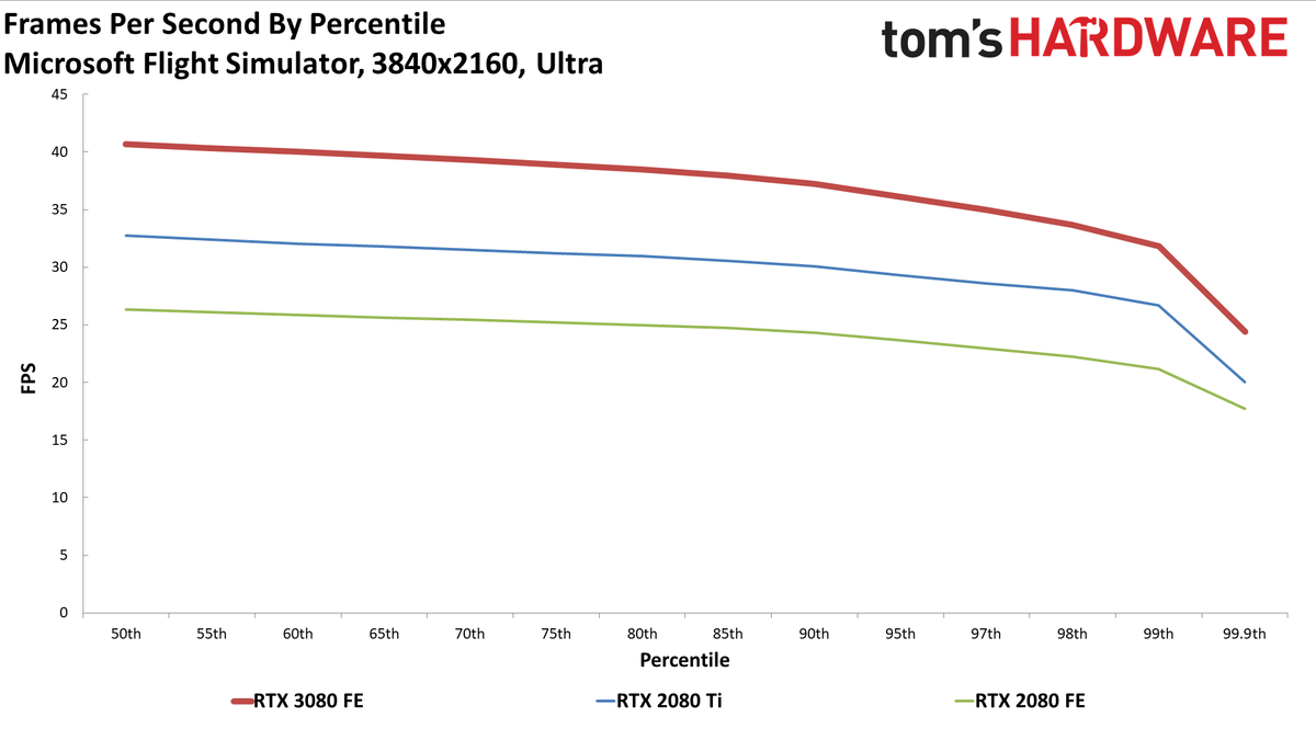 GeForce RTX 3080: Bonus 4K