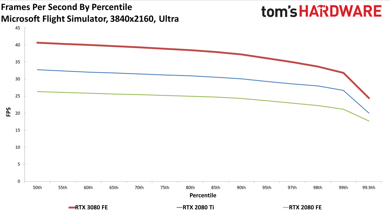 GeForce RTX 3080: Bonus 4K