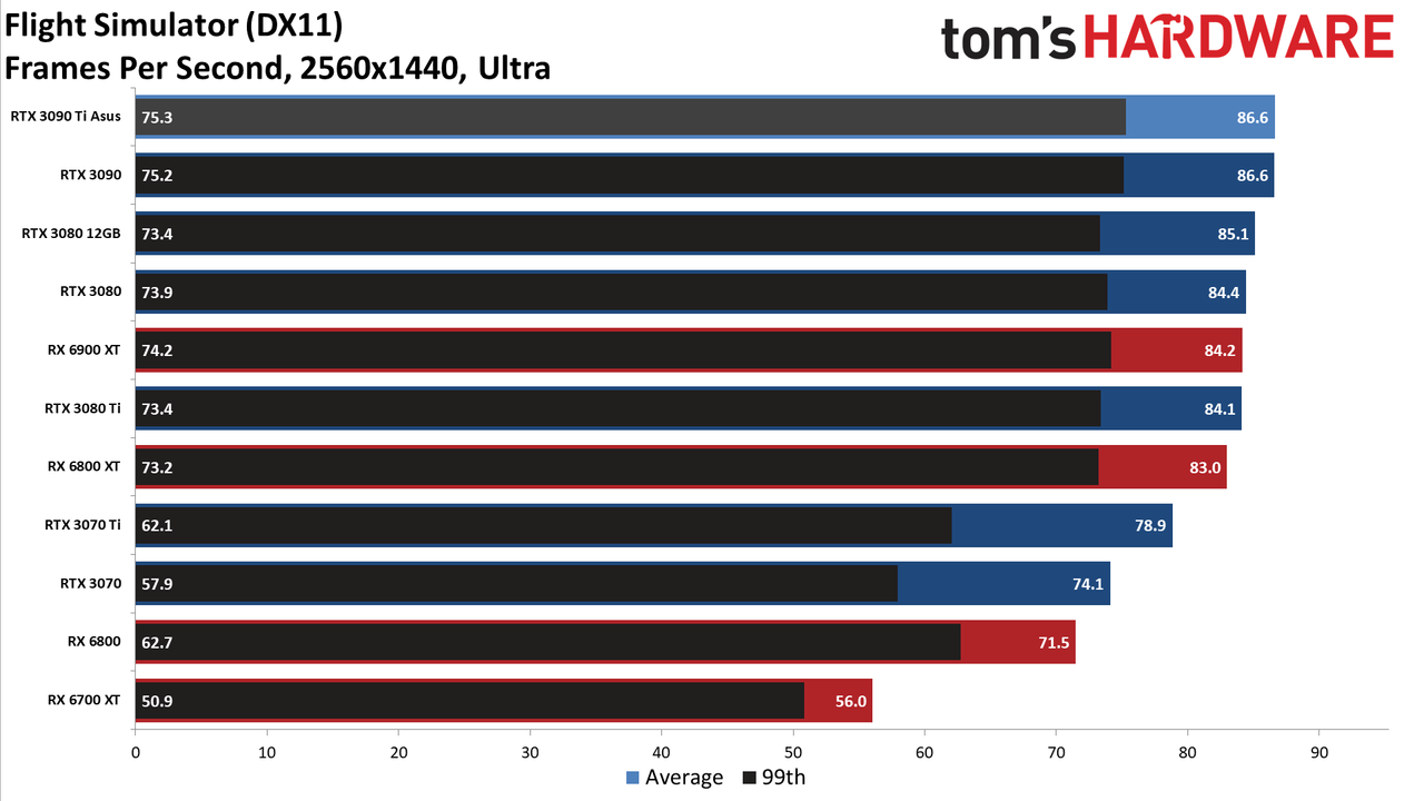 Asus GeForce RTX 3090 Ti