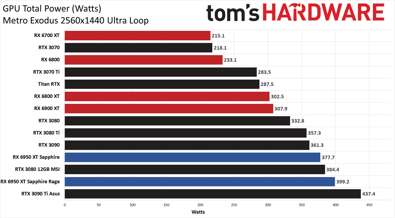 AMD Radeon RX 6950 XT - Powenetics