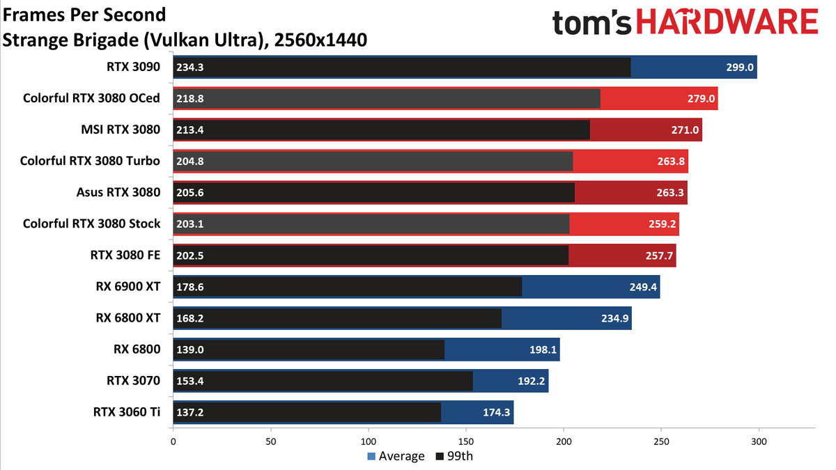 Colorful iGame RTX 3080 Vulkan