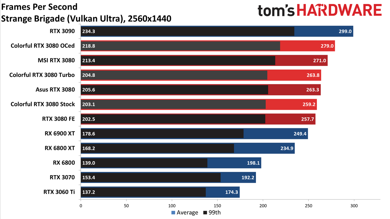 Colorful iGame RTX 3080 Vulkan