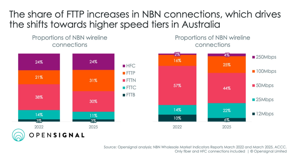 Opensignal Research chart recorded in August 2025