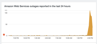 an image of AWS outages on Downdetector