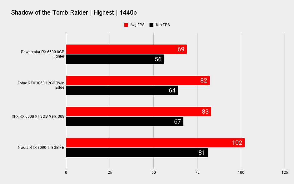 AMD RX 6600 XT performance benchmark graphs at 1440p