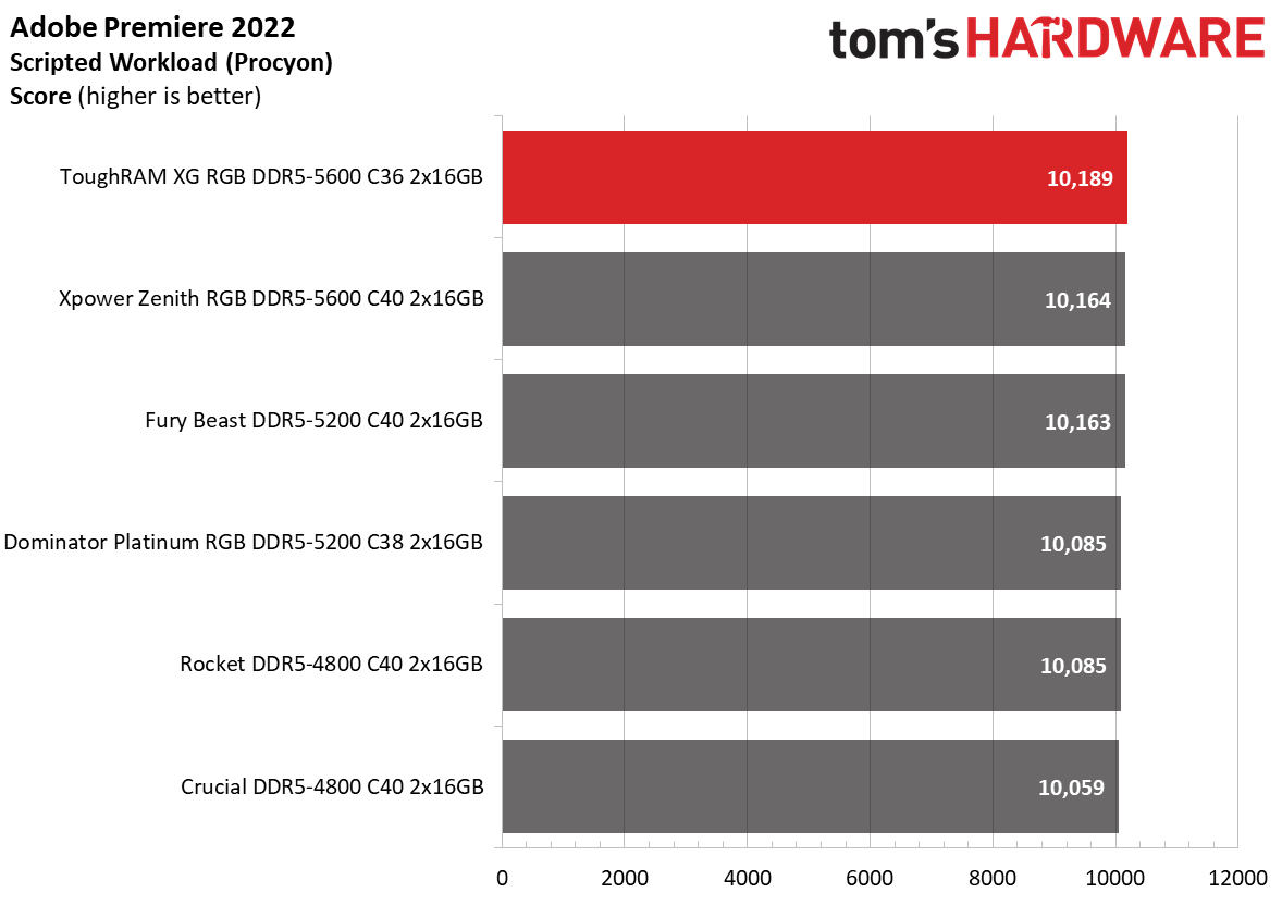 DDR5 Review