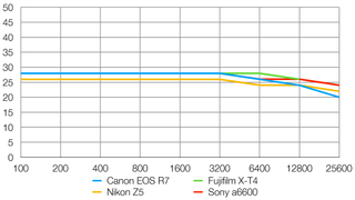 Canon EOS R7 lab graph