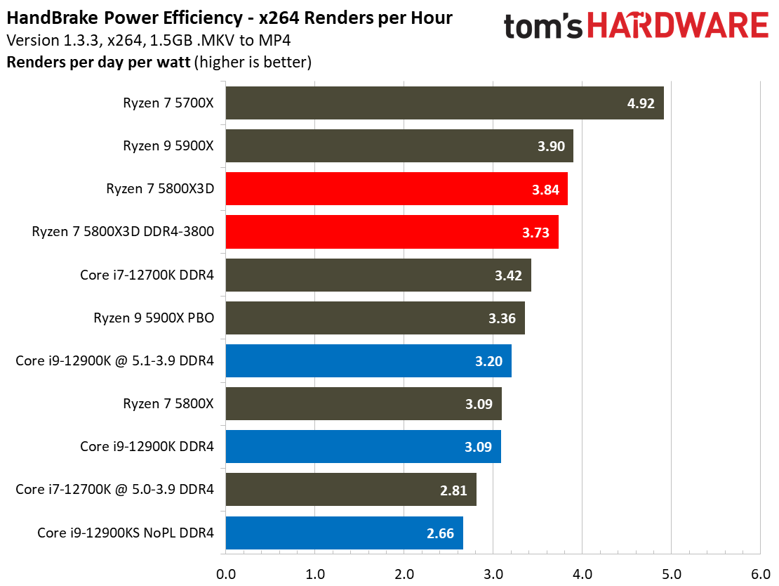 Ryzen 7 5800X3D vs Core i7-12700K