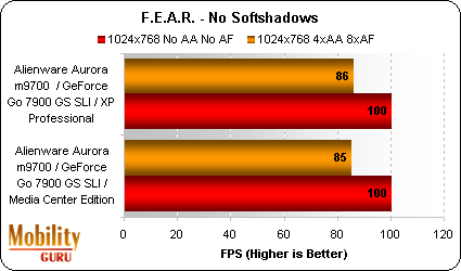 At 1024x768 there is no performance difference between the two operating systems when F.E.A.R. is run on the m9700.