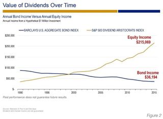 annual bond income vs annual equity income