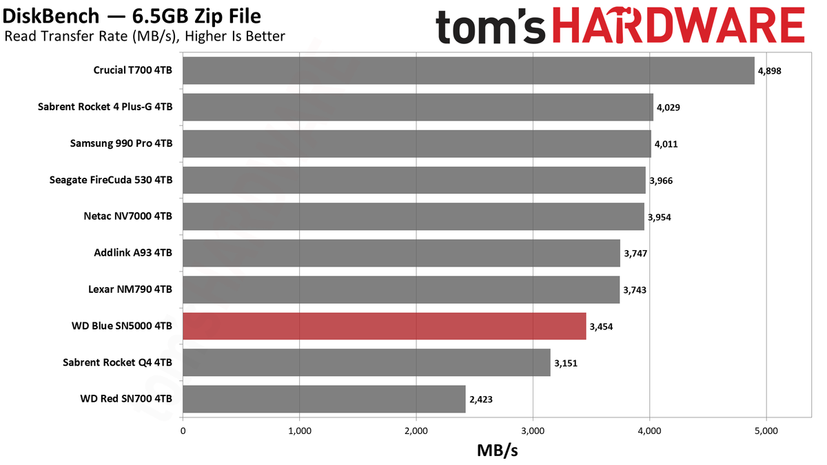 WD Blue SN5000 4TB SSD