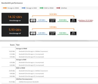 A screenshot of the final results of a DirectStorage feature test run in 3DMark