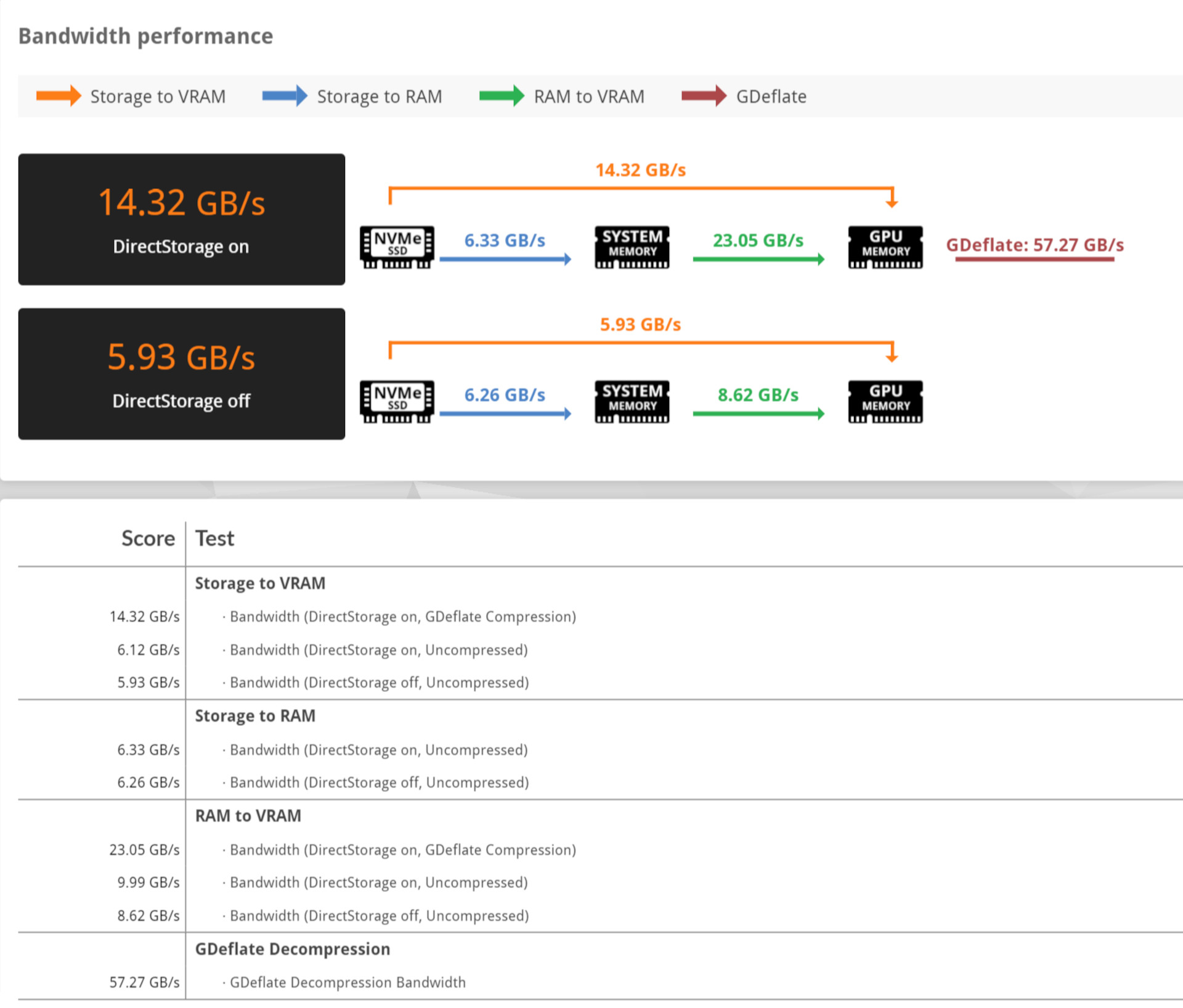 A screenshot of the final results of a DirectStorage feature test run in 3DMark