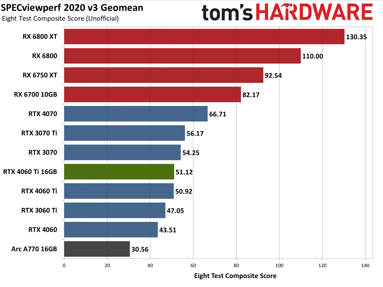Nvidia GeForce RTX 4060 Ti 16GB professional workloads and AI charts