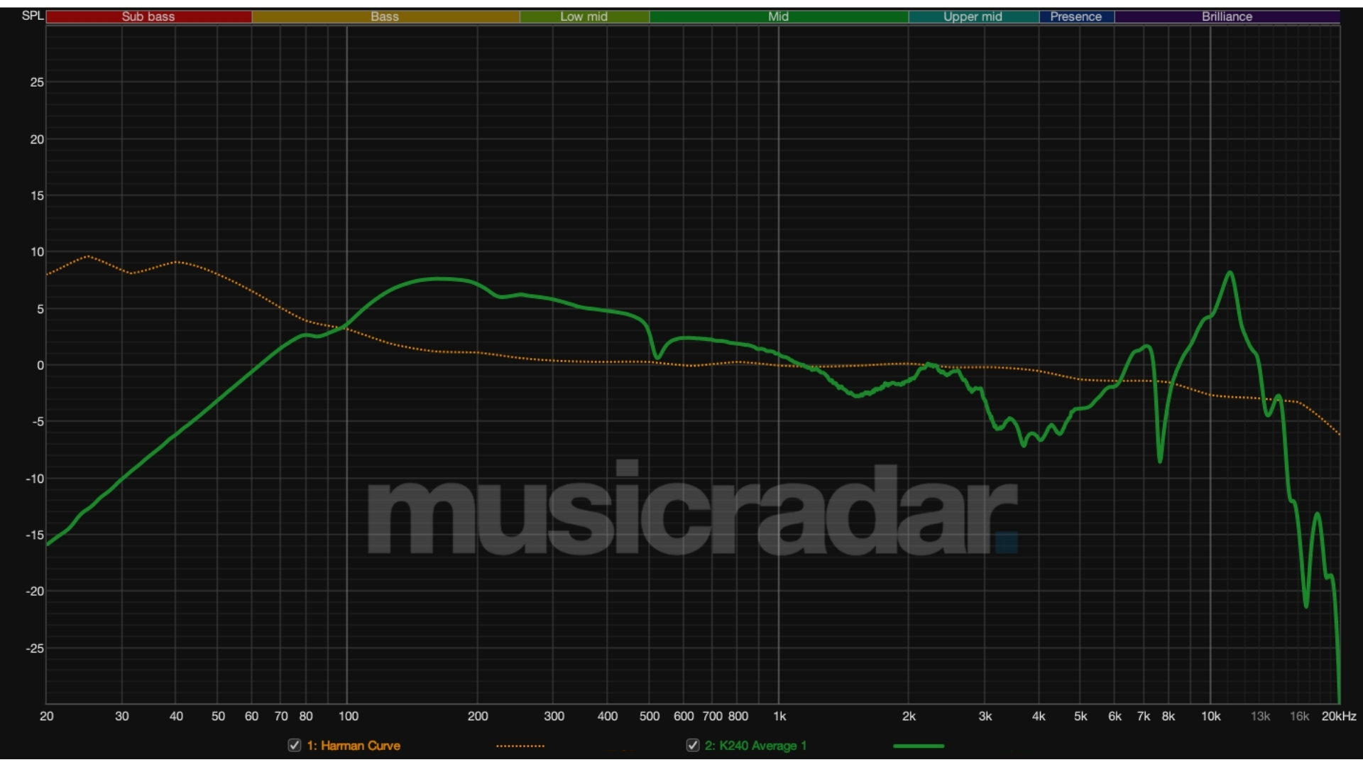 A frequency response graph for the AKG K240 Studio headphones