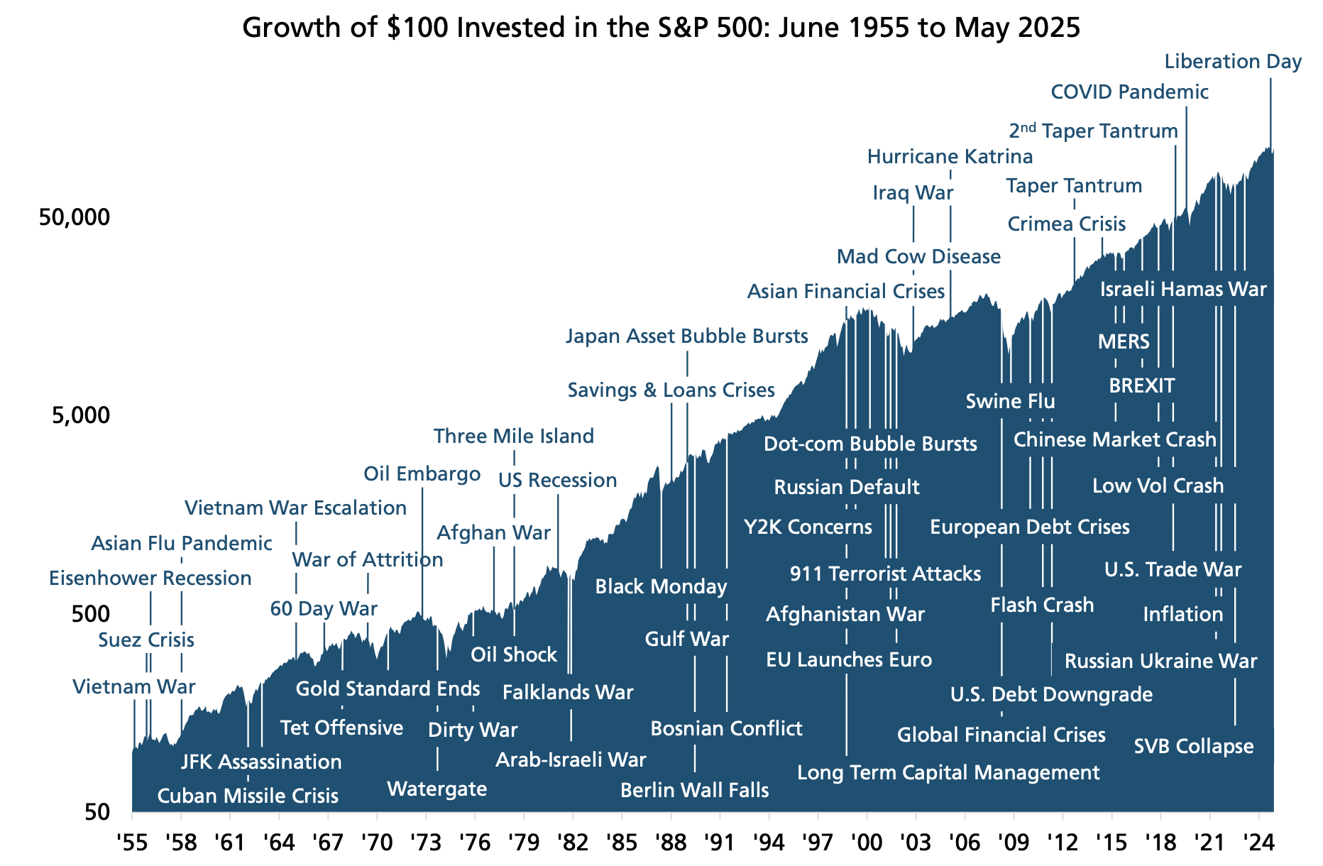 S&amp;amp;P 500 Total Return