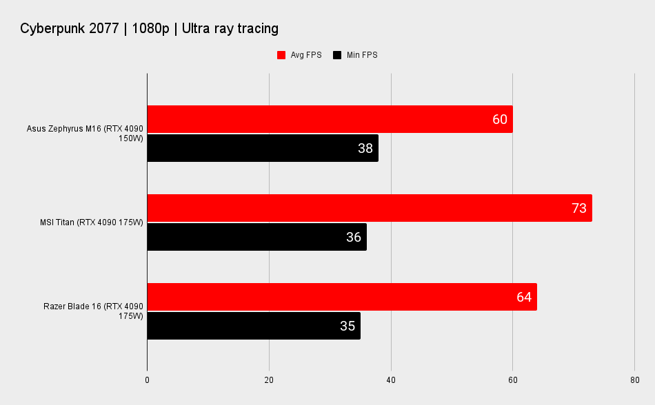 Gaming laptop benchmarks
