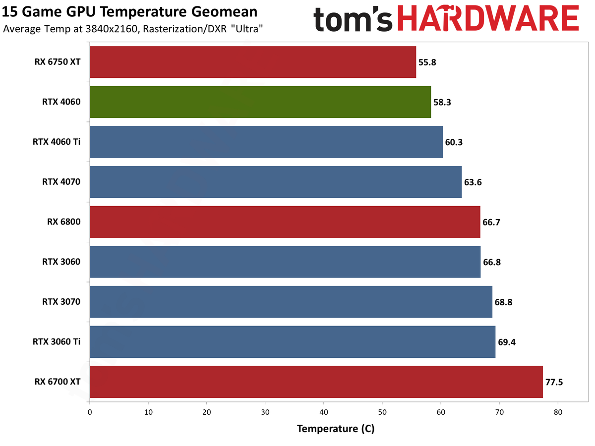 Nvidia GeForce RTX 4060 gaming performance charts