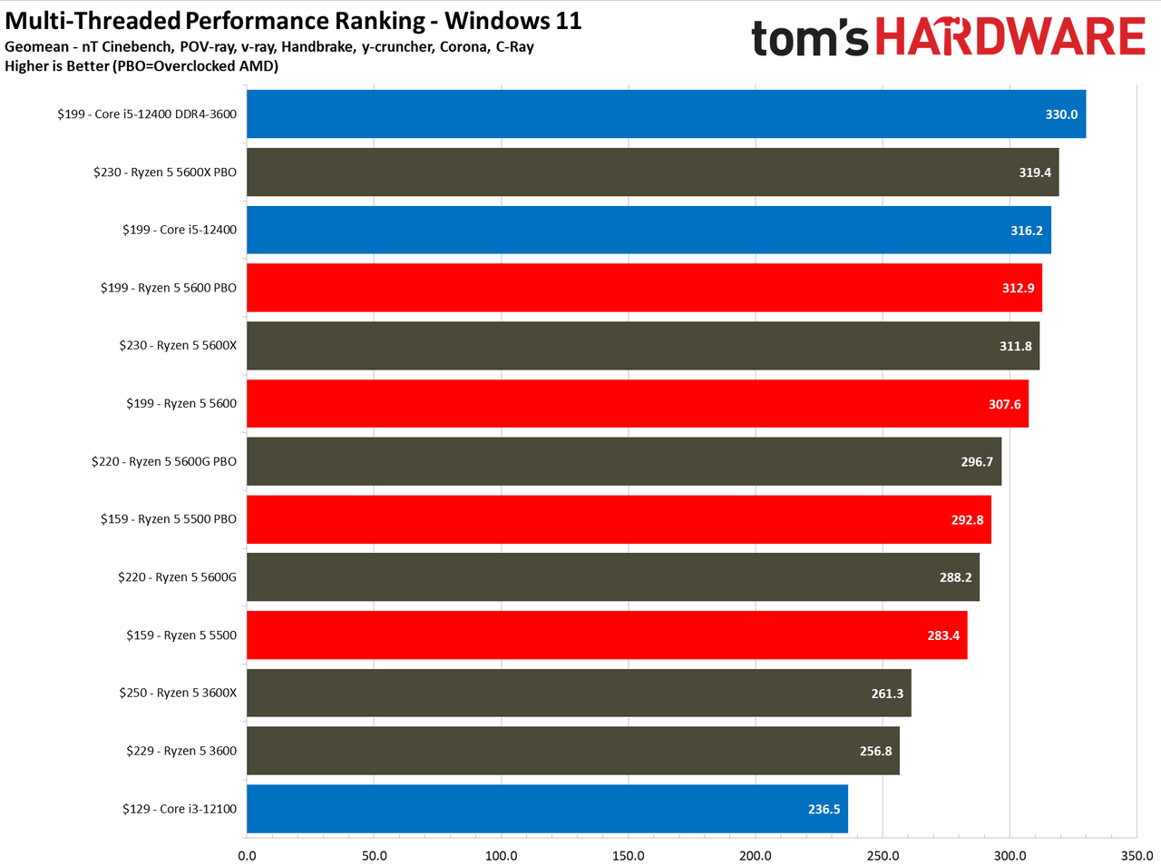 Ryzen 5 5600 5500