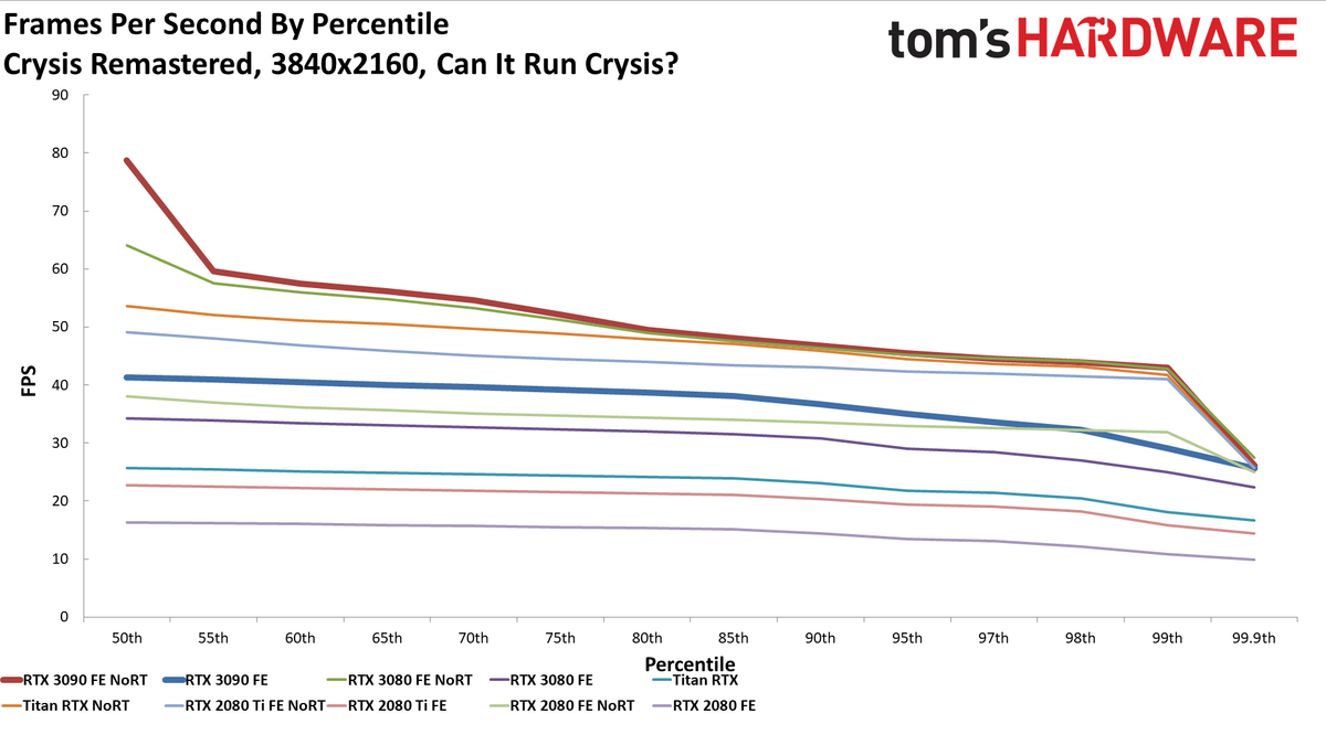 Gaming RTX 3090 FE
