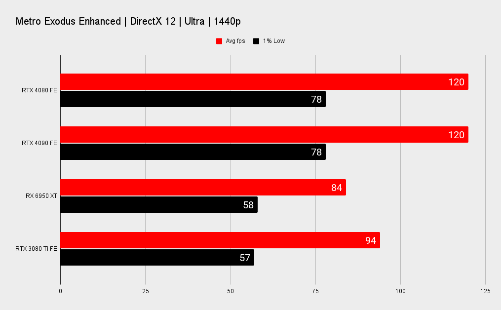 Nvidia RTX 4080 benchmarks