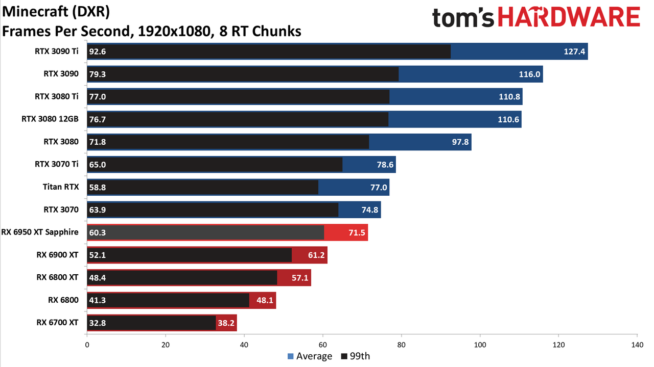 AMD Radeon RX 6950 XT - 1080p DXR Medium