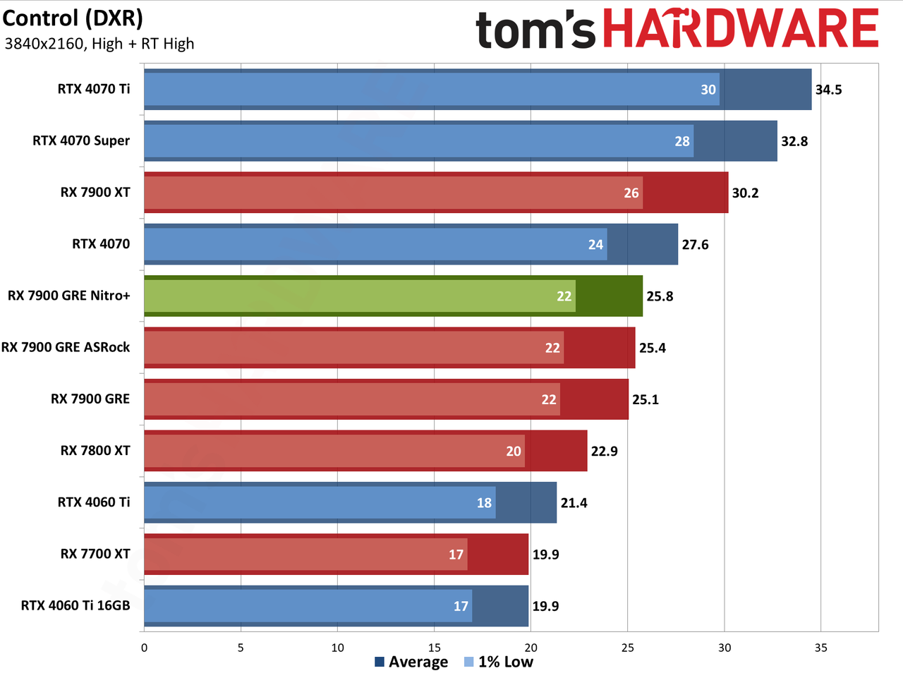Sapphire RX 7900 GRE Nitro+ gaming performance charts