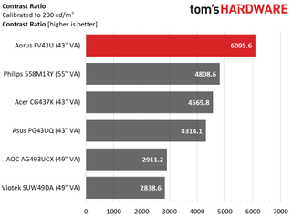 Gigabyte Aorus FV43U