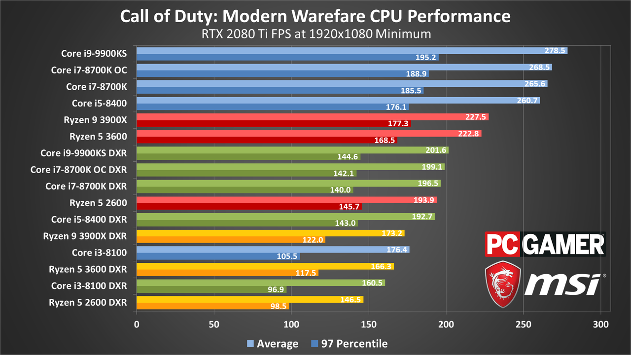 Call of Duty Modern Warfare (2019) PC performance charts