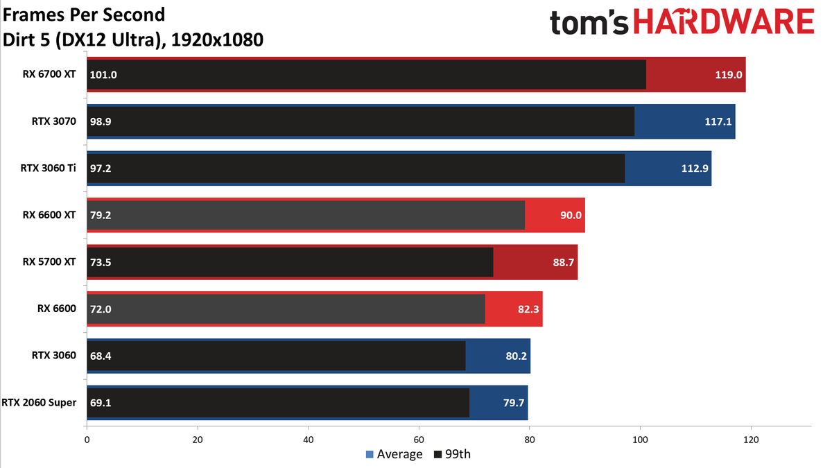 Radeon RX 6600 1080p ultra charts