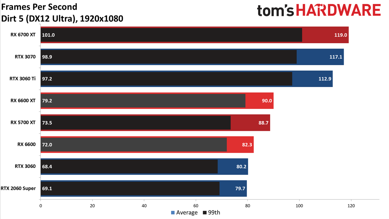 Radeon RX 6600 1080p ultra charts