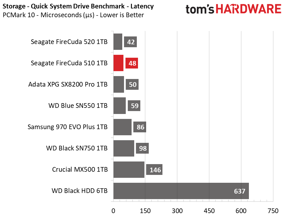 Seagate FireCuda 510 M.2 NVMe