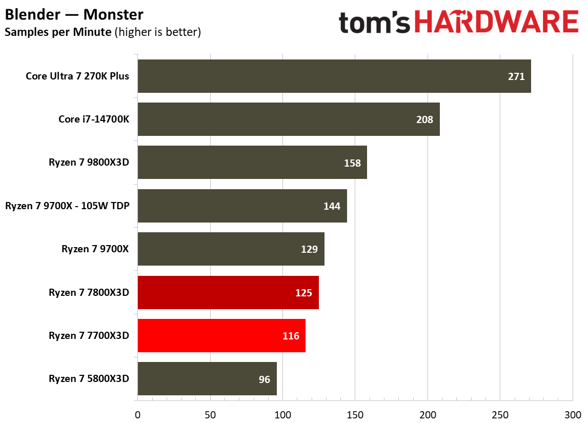 Multithreaded performance for Ryzen 7 7700X3D.