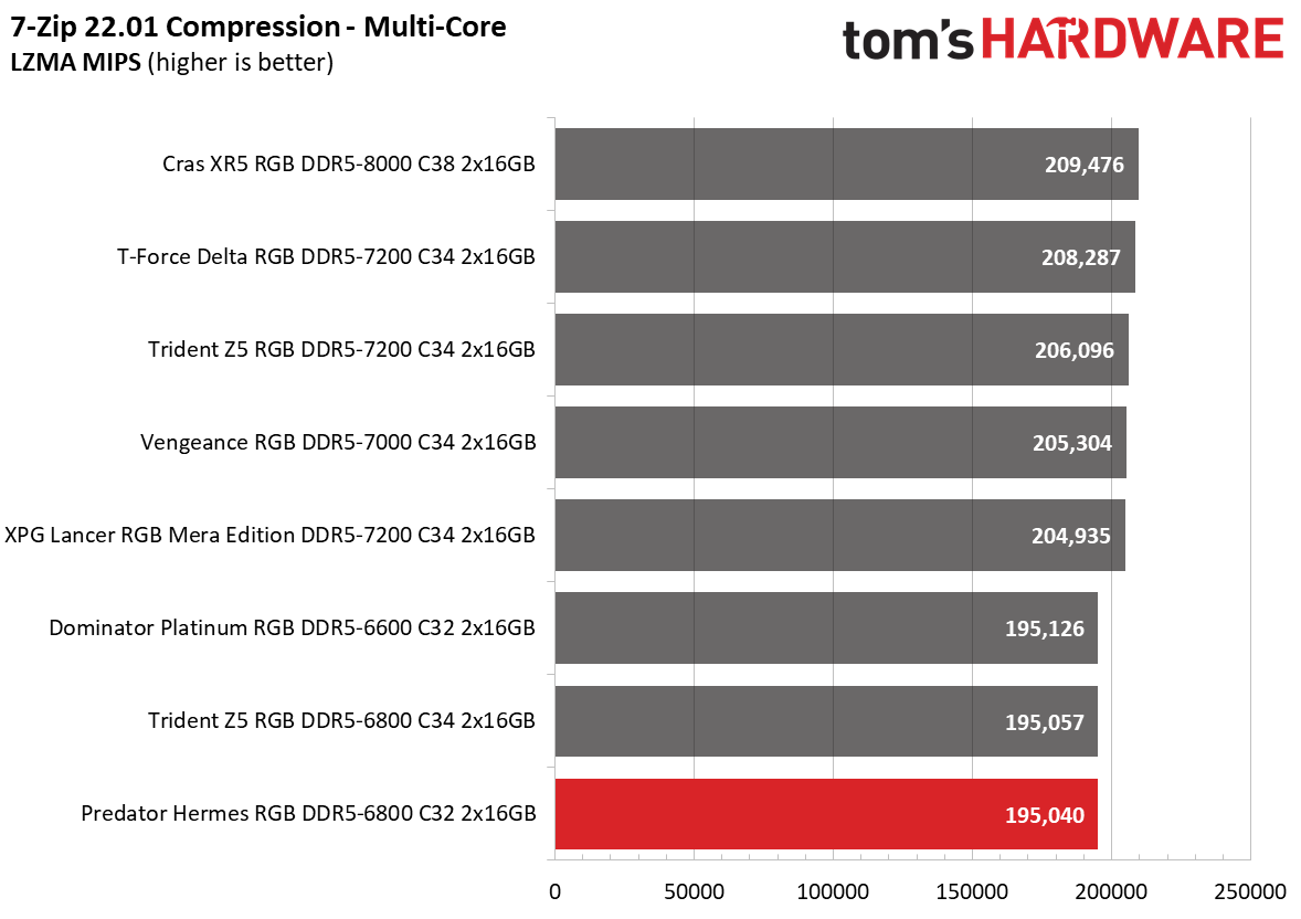 DDR5 Review