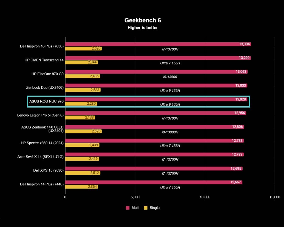 ASUS ROG NUC 970 benchmarks Geekbench 6.