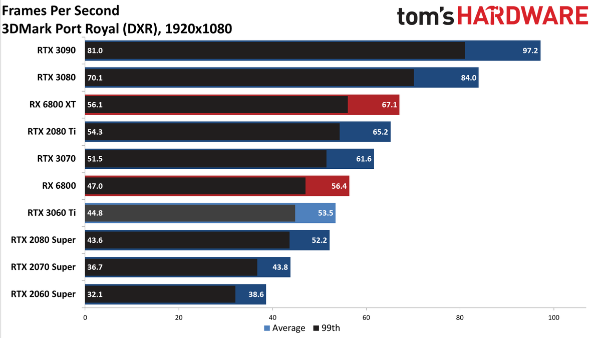 Nvidia GeForce RTX 3060 Ti FE