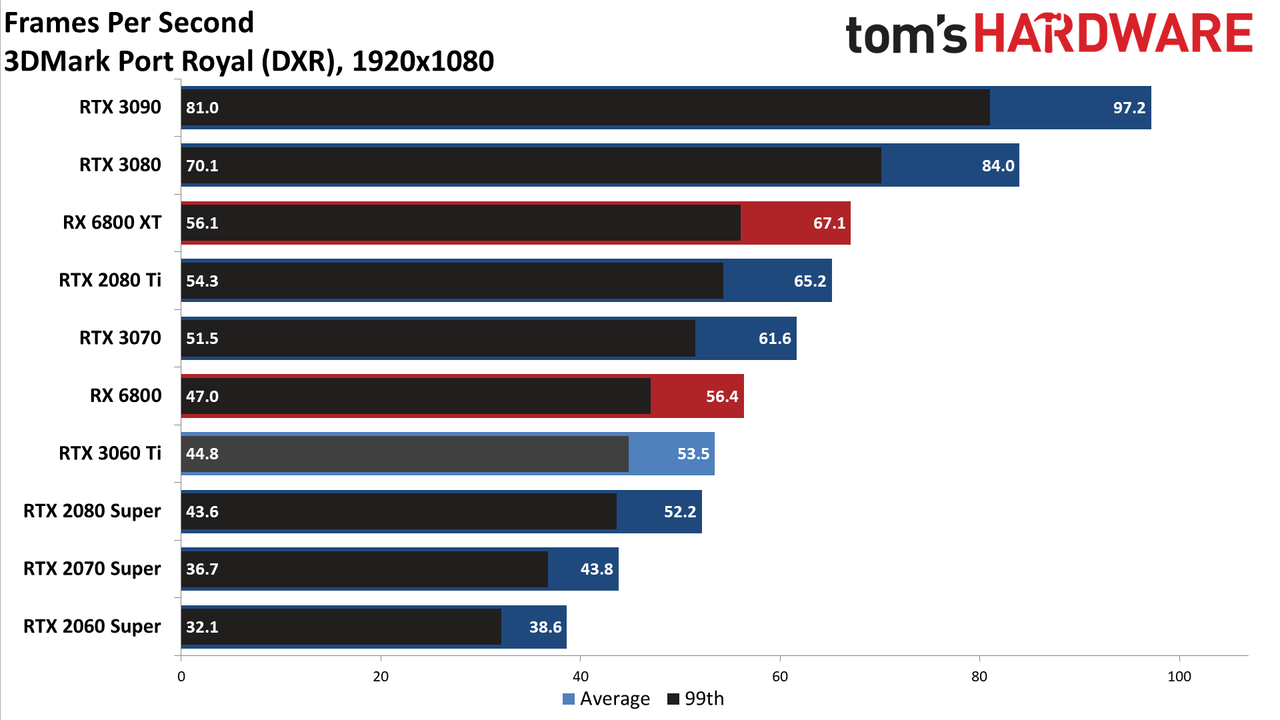 Nvidia GeForce RTX 3060 Ti FE